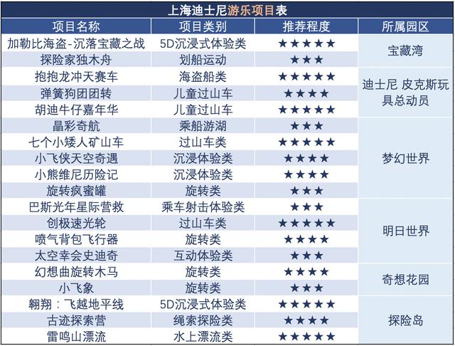 上海迪士尼项目身高限制一览表，上海迪士尼各项目身高限制？