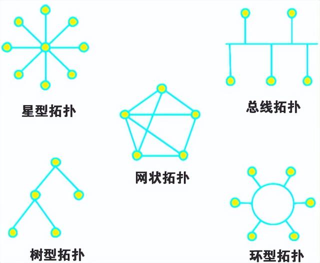 网络的拓扑结构是指网络结点间的分布形式（网络的拓扑结构是指点对点结构）